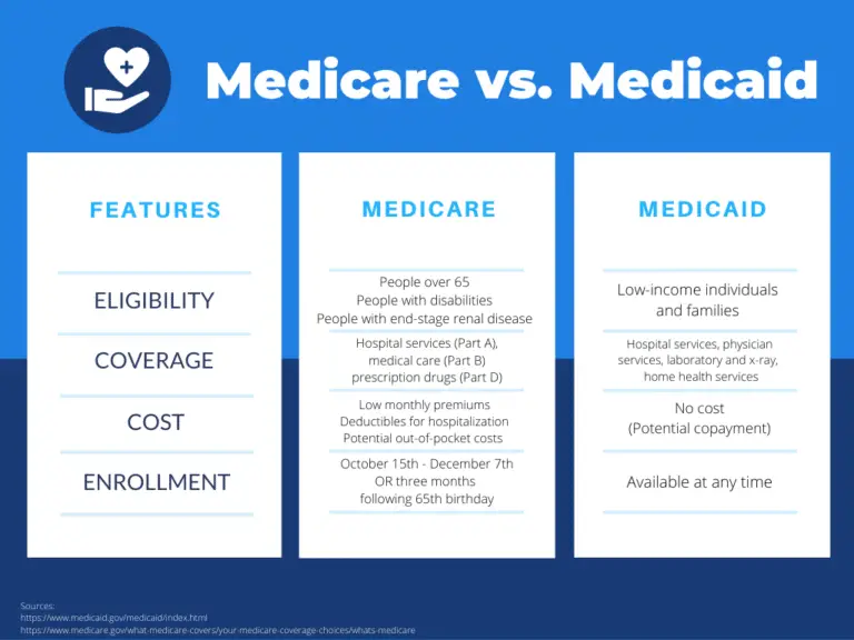 Whats The Difference Between Medicare And Medicaid Alliance Health